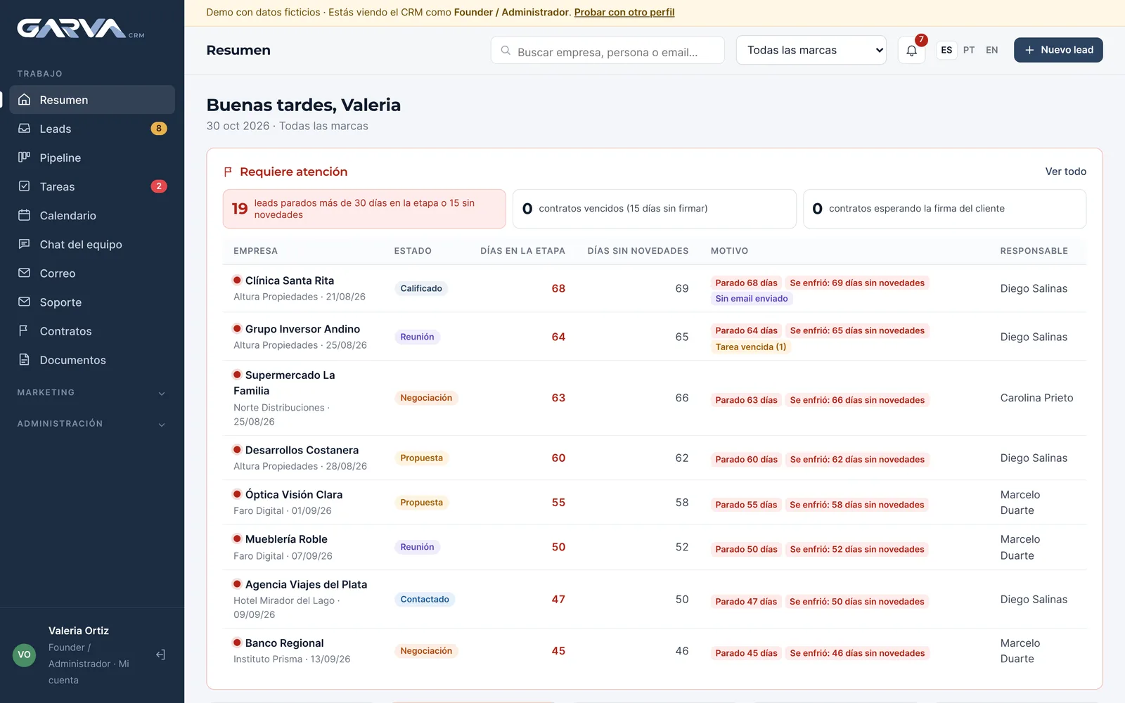 Resumen de GARVA CRM con los leads que requieren atención